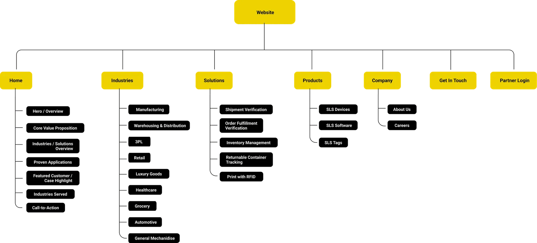 Site structure for mental models